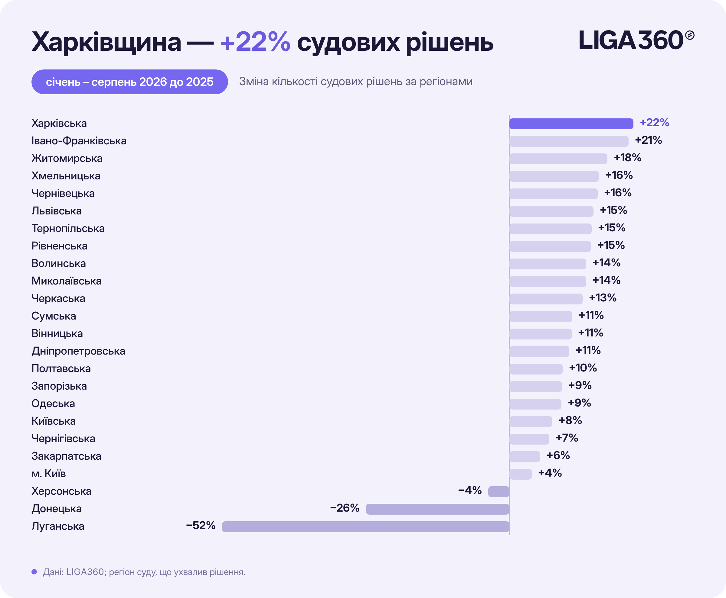 Зміна кількості судових рішень за регіонами, січень – серпень 2026 до 2025